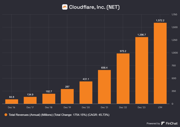 Dynamiczny wzrost przychodów Cloudflare – 1754% w 7 lat