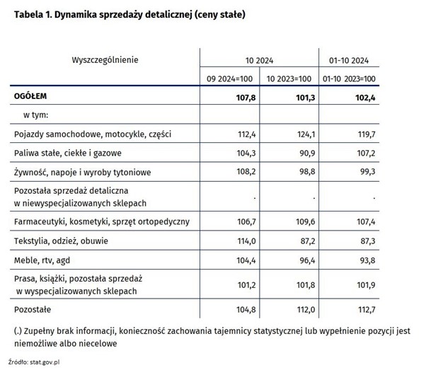 Dynamika sprzedaży detalicznej w Polsce (ceny stałe) – październik 2024