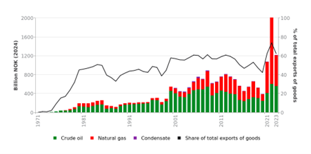Eksport ropy naftowej, gazu ziemnego i kondensatu w Norwegii (1971–2023)