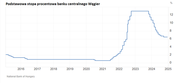 Ewolucja stóp procentowych na Węgrzech: Wzrosty i obniżki (2016–2025)
