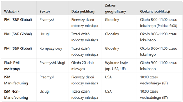 Harmonogram publikacji wskaźników PMI i ISM – kluczowe daty dla inwestorów