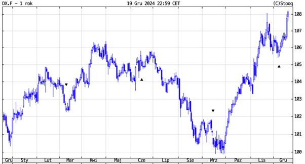 Indeks Dolara (DX.F) – Wahania wartości w 2024 roku