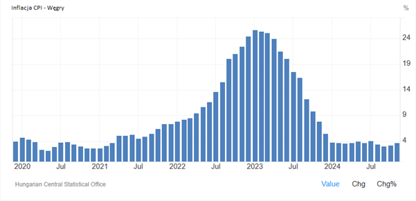 Inflacja CPI na Węgrzech: Szczyt i spadek w latach 2020–2024