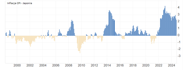 Inflacja CPI w Japonii – cykle deflacji i inflacji (2000–2024)