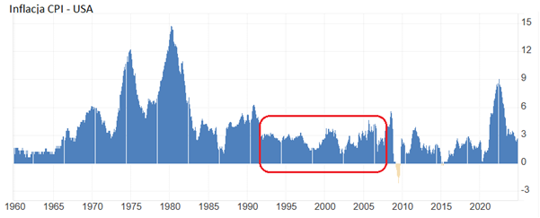 Inflacja CPI w USA (1960–2023) – Stabilność inflacyjna w latach 1990–2007