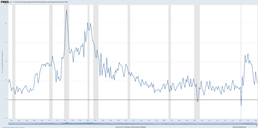 Inflacja bazowa PCE Core w USA (1948–2024) – długoterminowe trendy