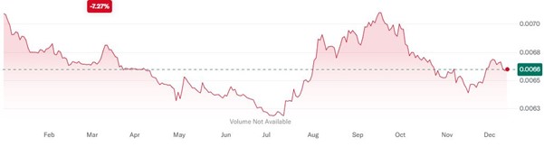 Jen japoński – osłabienie o 7,27% względem dolara w 2024 roku