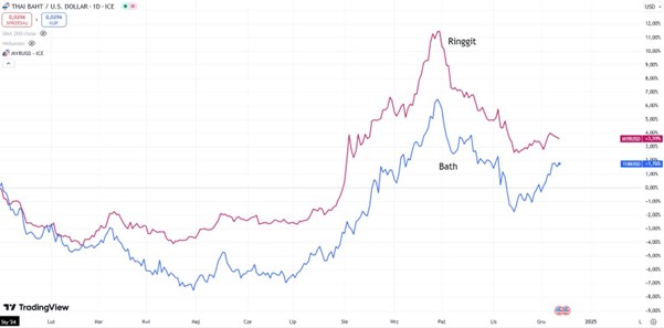 Malezyjski Ringgit i Tajski Baht – Zyski walut azjatyckich wobec dolara w 2024 roku