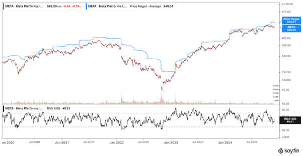Meta Platforms: Cena akcji, średni cel cenowy analityków oraz wskaźnik RSI (2020–2024)