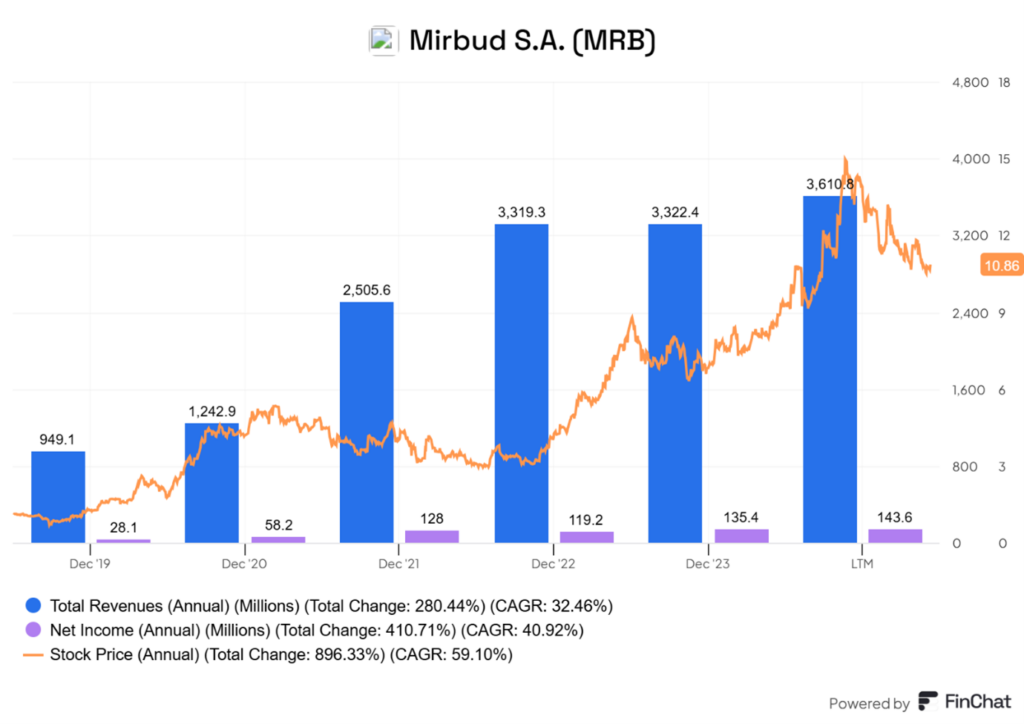 Mirbud S.A. – Wzrosty finansowe i giełdowe lidera budowlanego