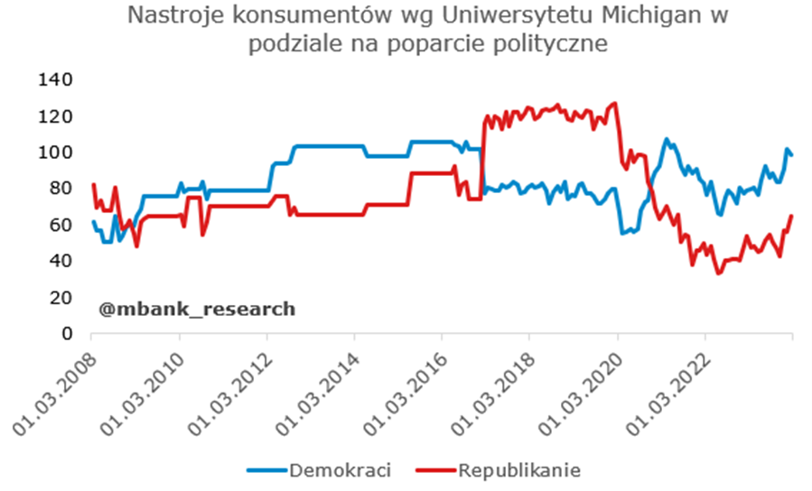 Nastroje konsumentów w USA według Uniwersytetu Michigan – podział na poparcie polityczne