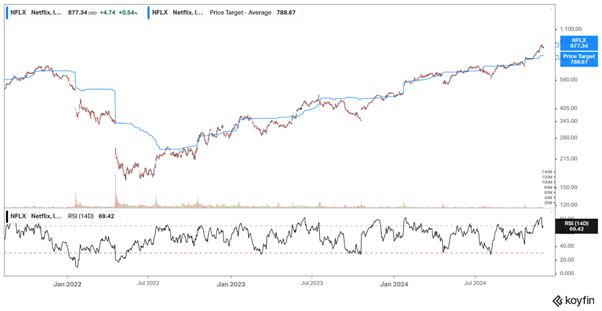 Netflix: Cena akcji, średni cel cenowy analityków i wskaźnik RSI (2022–2024)