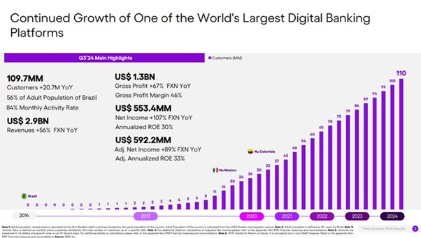 Nieustanny wzrost Nubank – globalny lider bankowości cyfrowej