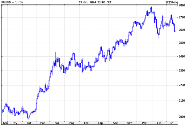 Notowania złota (XAU/USD) – Trendy cenowe w 2024 roku