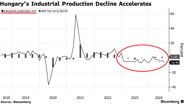 Pogłębiający się spadek produkcji przemysłowej na Węgrzech (2018–2024)