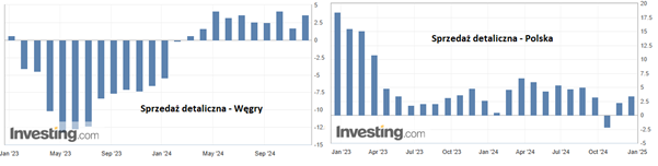 Porównanie sprzedaży detalicznej – Węgry kontra Polska w latach 2023–2024