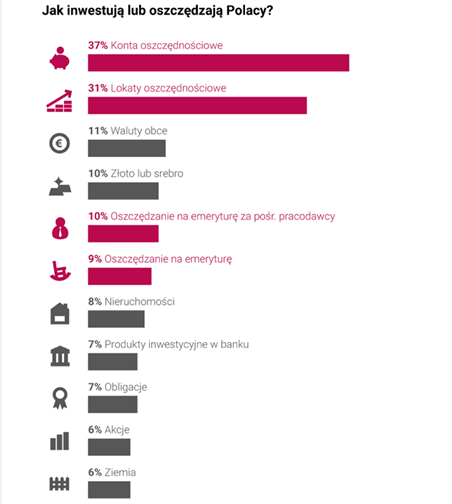Preferencje inwestycyjne Polaków – Jak oszczędzamy i inwestujemy