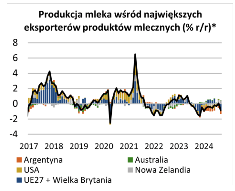 Produkcja mleka wśród największych eksporterów: Trendy rok do roku (2017–2024