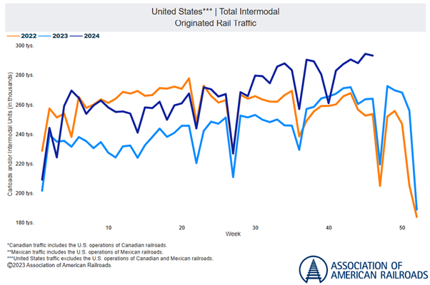 Przewozy intermodalne w USA (2022–2024) – aktywność gospodarcza na tle lat