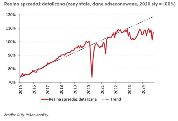Realna sprzedaż detaliczna w Polsce (2015–2024) – odchylenie od trendu