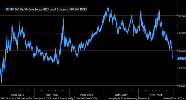 Relatywna słabość sektora opieki zdrowotnej wobec S&P 500 – najniższy poziom od 2008 roku