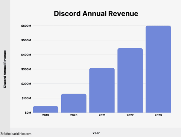 Roczny przychód Discorda: Dynamiczny wzrost w latach 2019–2023