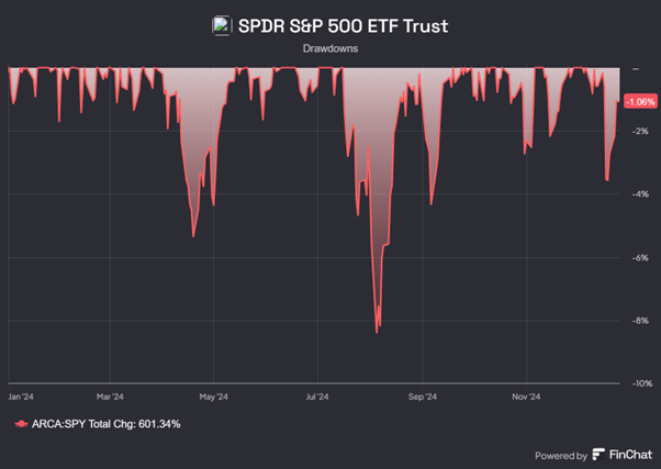 SPDR S&P 500 ETF Trust – Maksymalne obsunięcia kapitału w 2024 roku”