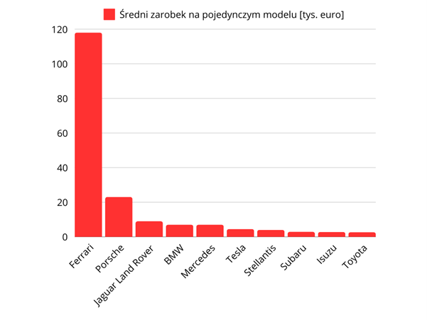 Średni zysk na pojedynczym modelu samochodu – Ferrari na szczycie