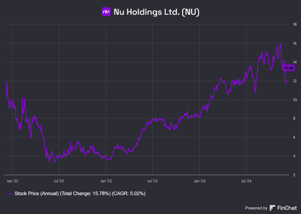 Stabilny wzrost wartości akcji Nu Holdings – potencjał rynków wschodzących