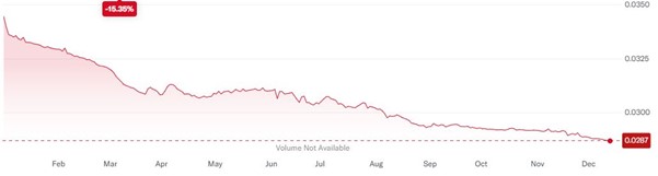 Turecka lira – spadek wartości o 15,36% w 2024 roku