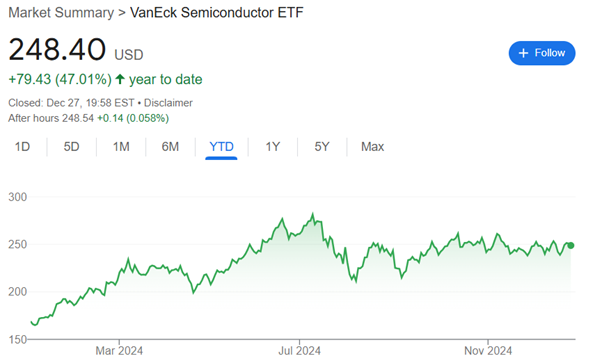 VanEck Semiconductor ETF – Wzrost o 47% w 2024 roku