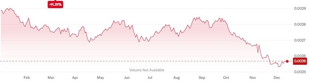 Węgierski forint – osłabienie o 11,21% względem dolara w 2024 roku