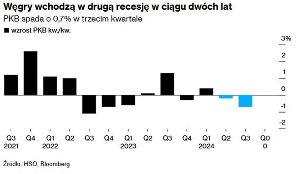 Węgry w recesji – drugi spadek PKB w ciągu dwóch lat"