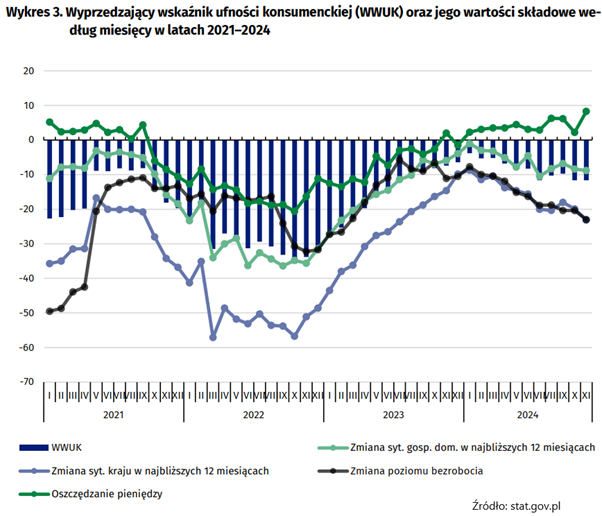 Wyprzedzający Wskaźnik Ufności Konsumenckiej (WWUK) i jego składowe w latach 2021–2024