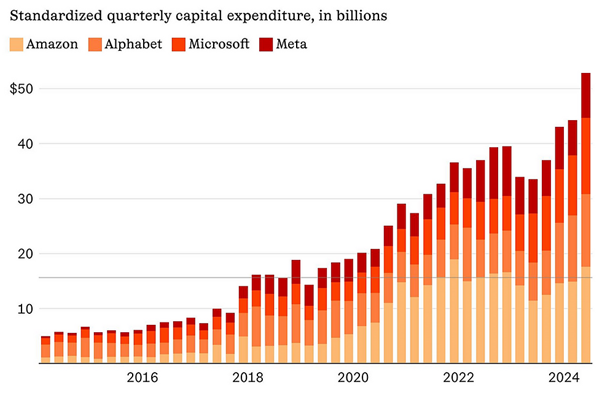 Wzrost kwartalnych nakładów inwestycyjnych gigantów technologicznych (Amazon, Alphabet, Microsoft, Meta) – 2016–2024