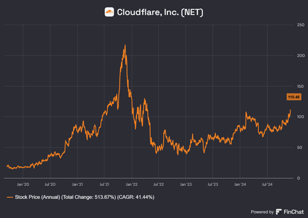 Wzrost wartości akcji Cloudflare – 513% w ciągu 4 lat