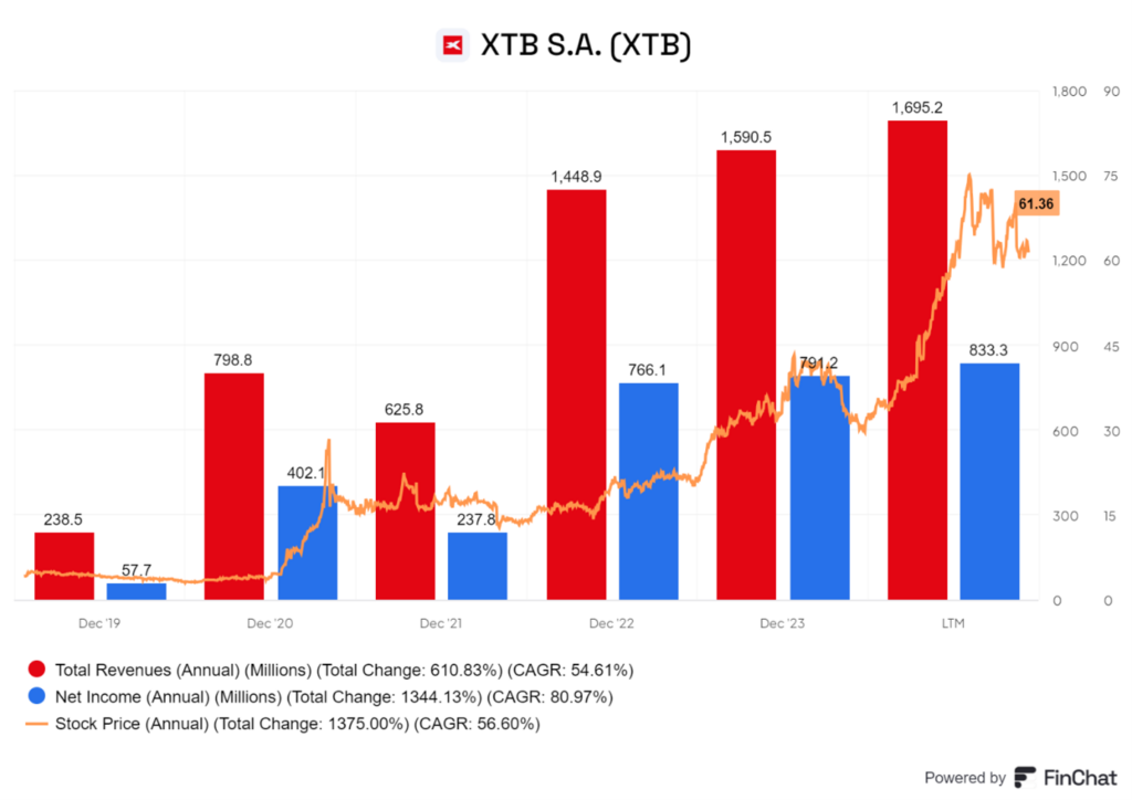 XTB S.A.: Potężny wzrost przychodów i kursu akcji – lider polskiego rynku brokerskiego