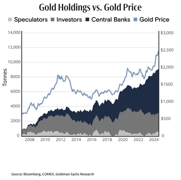 Zasoby złota w posiadaniu banków centralnych, inwestorów i spekulantów a cena złota (2008–2024)
