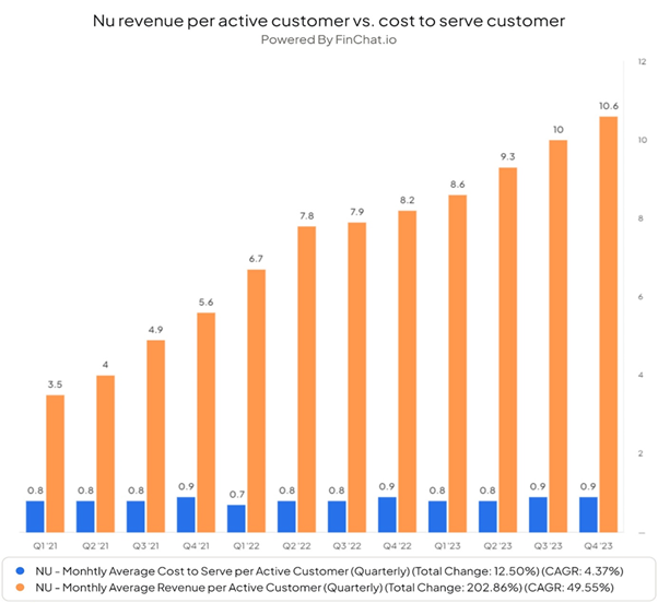 Zwiększenie przychodów na klienta przy stabilnych kosztach obsługi – strategia efektywności Nubank