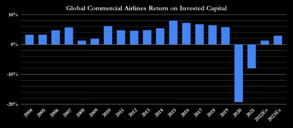 Zwrot z zainwestowanego kapitału w globalnym sektorze lotniczym: Analiza lat 2004–2023