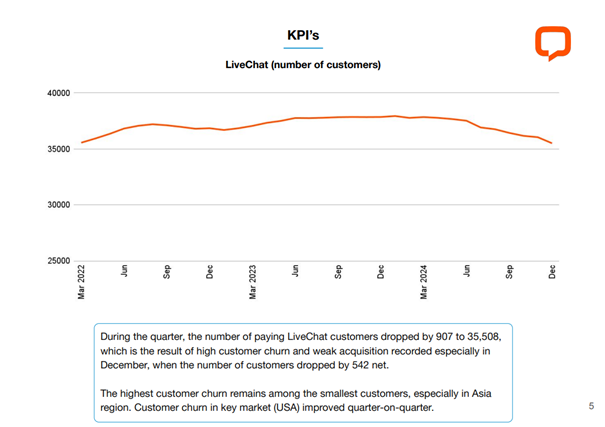 Analiza liczby klientów LiveChat: Trendy i czynniki wpływające na zmianę (2022–2024)