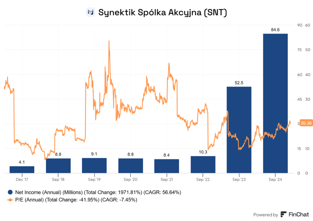 Analiza wyników finansowych Synektik S.A.: Dynamika zysku netto i wskaźnika P/E (2017–2024)