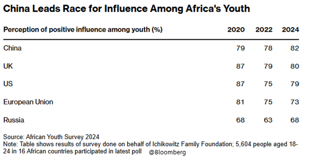 Chiny liderem w rywalizacji o wpływy wśród afrykańskiej młodzieży – percepcja pozytywnego wpływu w latach 2020-2024