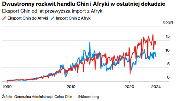 Dwustronny rozwój handlu Chin i Afryki – eksport Chin od lat przewyższa import z Afryki