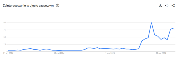 Dynamiczny wzrost zainteresowania w końcówce 2024 roku — nowy trend na horyzoncie
