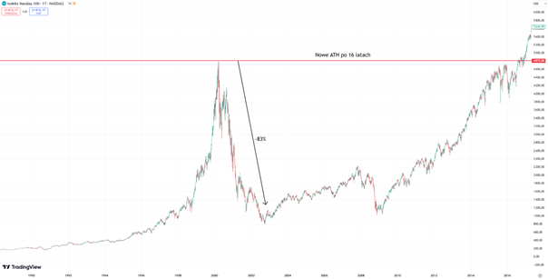 Historia indeksu Nasdaq 100 – droga od bańki internetowej do nowego ATH po 16 latach
