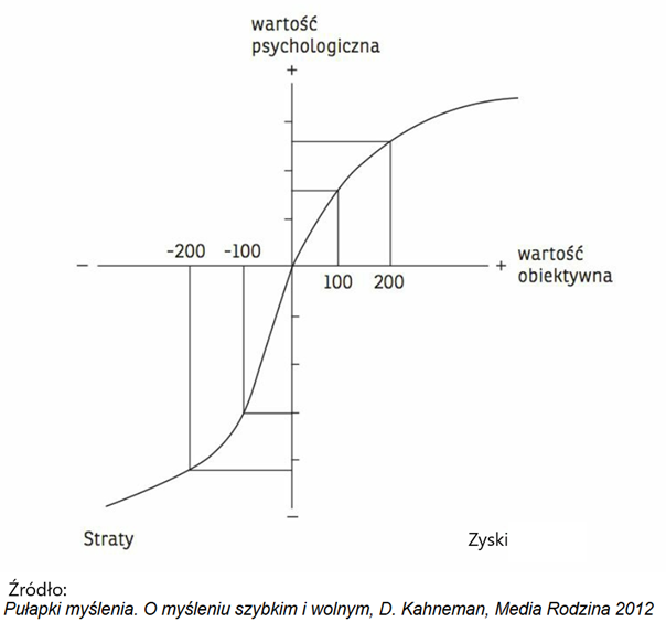 Krzywa wartości psychologicznej w teorii perspektywy Kahnemana – różnice w postrzeganiu strat i zysków
