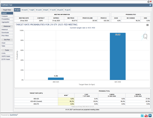 Prognozy Stóp Procentowych na Posiedzenie FED 29 Stycznia 2025 – Analiza FedWatch Tool
