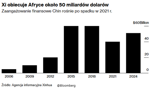 Rosnące zaangażowanie finansowe Chin w Afryce – Xi Jinping obiecuje 50 miliardów dolarów wsparcia do 2024 roku