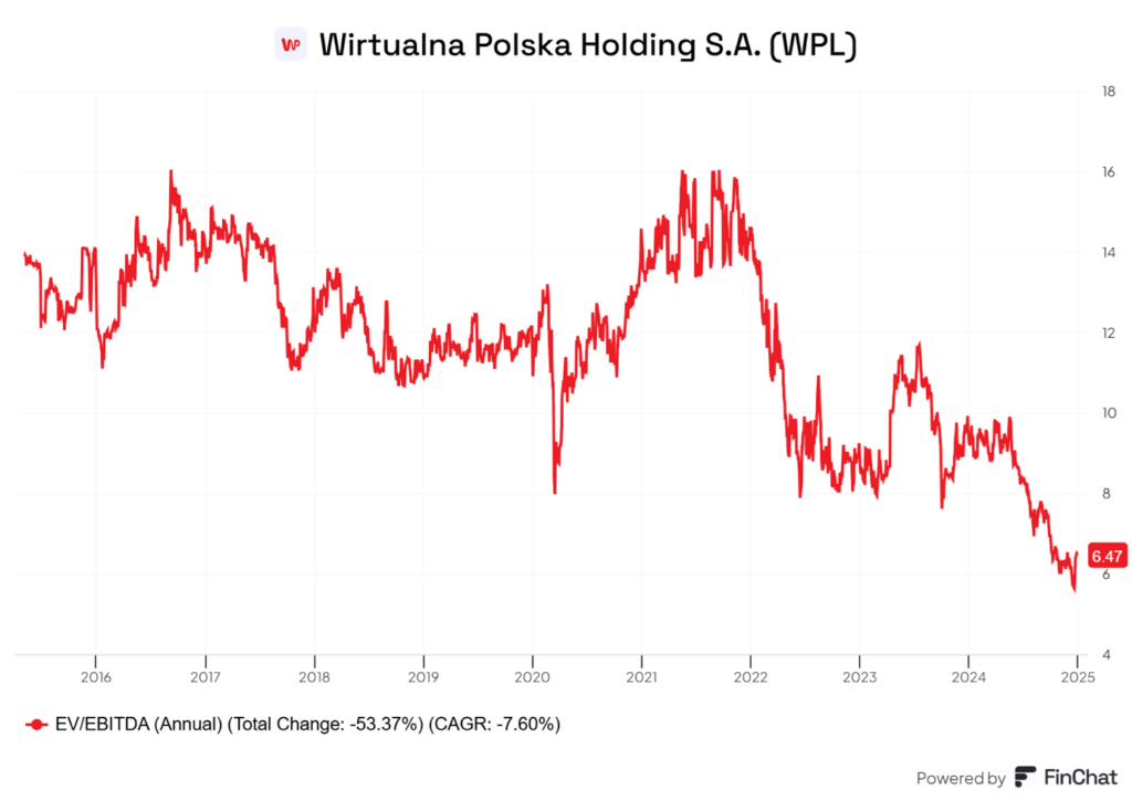 Spadek EV/EBITDA Wirtualnej Polski: Trend 2016–2025